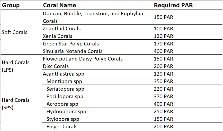 Coral and their PAR requirement